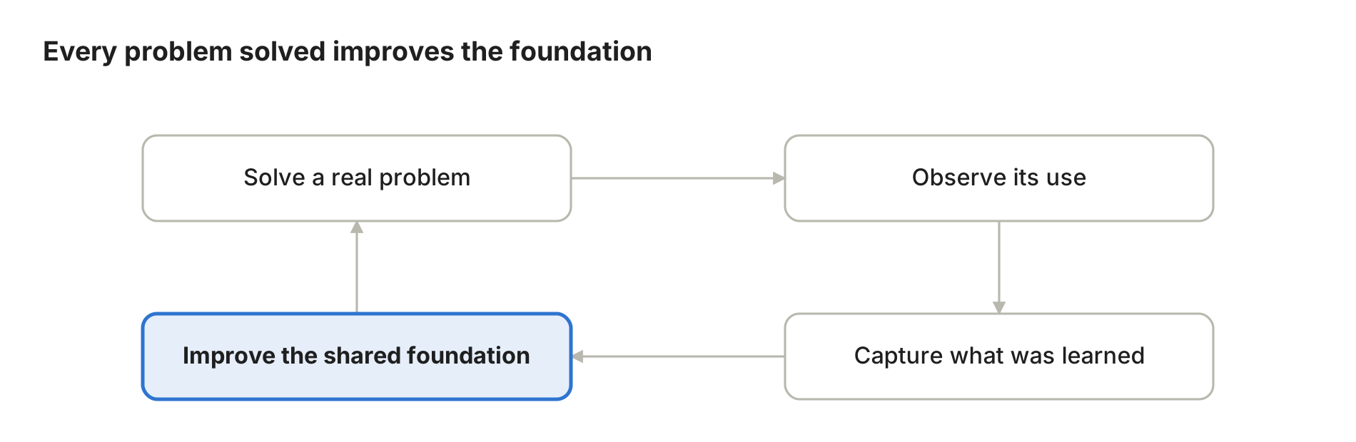 Every problem solved improves the foundation