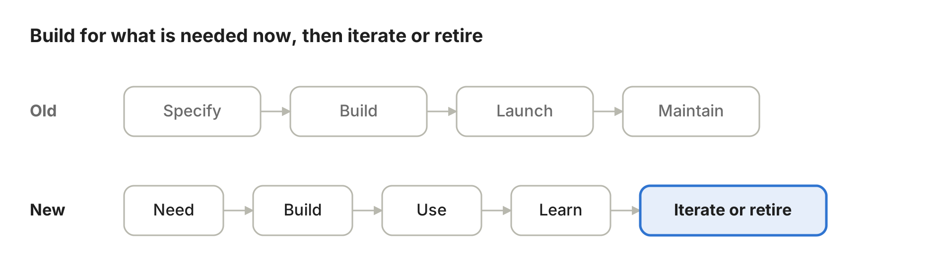 Build for what is needed now, then iterate or retire